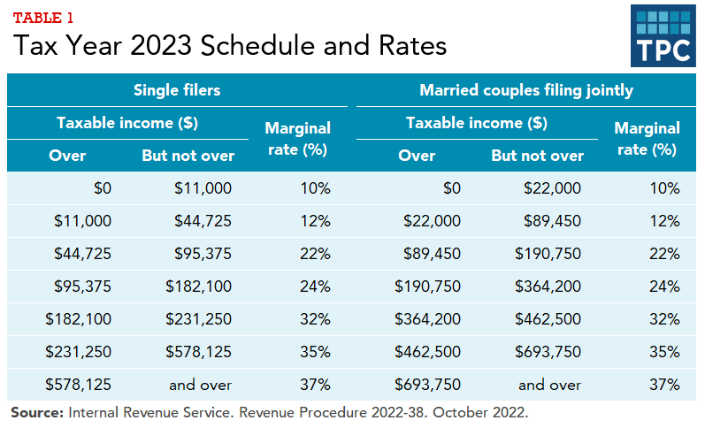 Fact Check: The U.S. has a federal income tax system based on progressive tax rates.