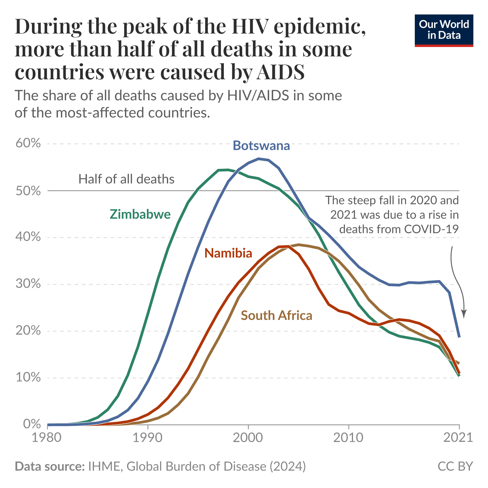 Fact Check: HIV/AIDS caused over 25 million deaths globally from 2001 to 2021.