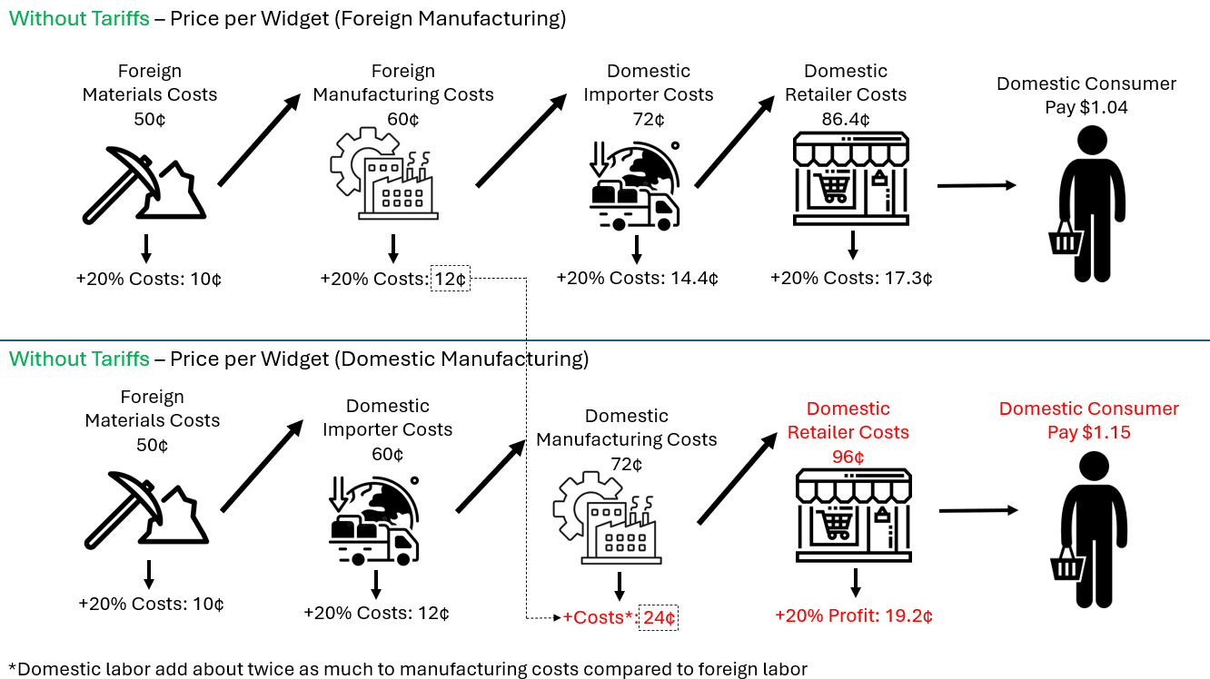 Fact Check: Tariffs can lead to increased prices for consumers.