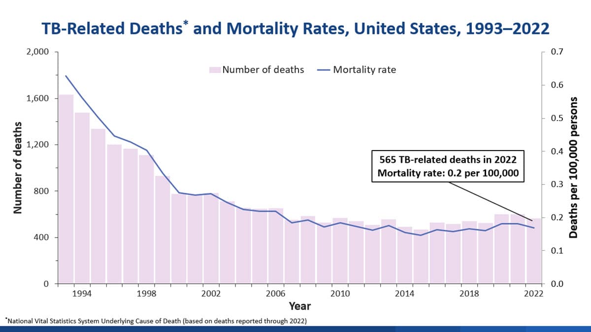 Fact Check: Tuberculosis caused nearly 5 million deaths globally from 2001 to 2021.