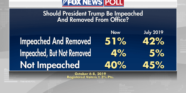 Fact Check: Is Trump going to be impeached?