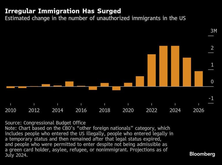 Fact Check: The U.S. has a significant number of unauthorized immigrants.