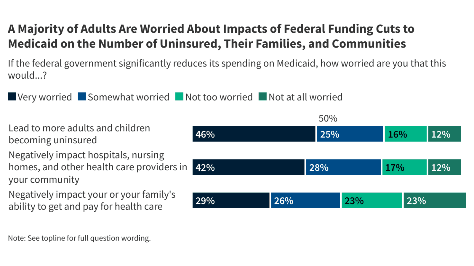 Fact Check: Cuts to Medicaid can lead to reduced access to healthcare for vulnerable populations.