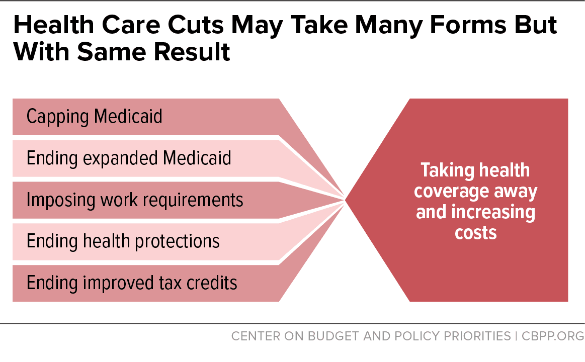 Fact Check: Healthcare cuts can lead to millions losing their insurance coverage.