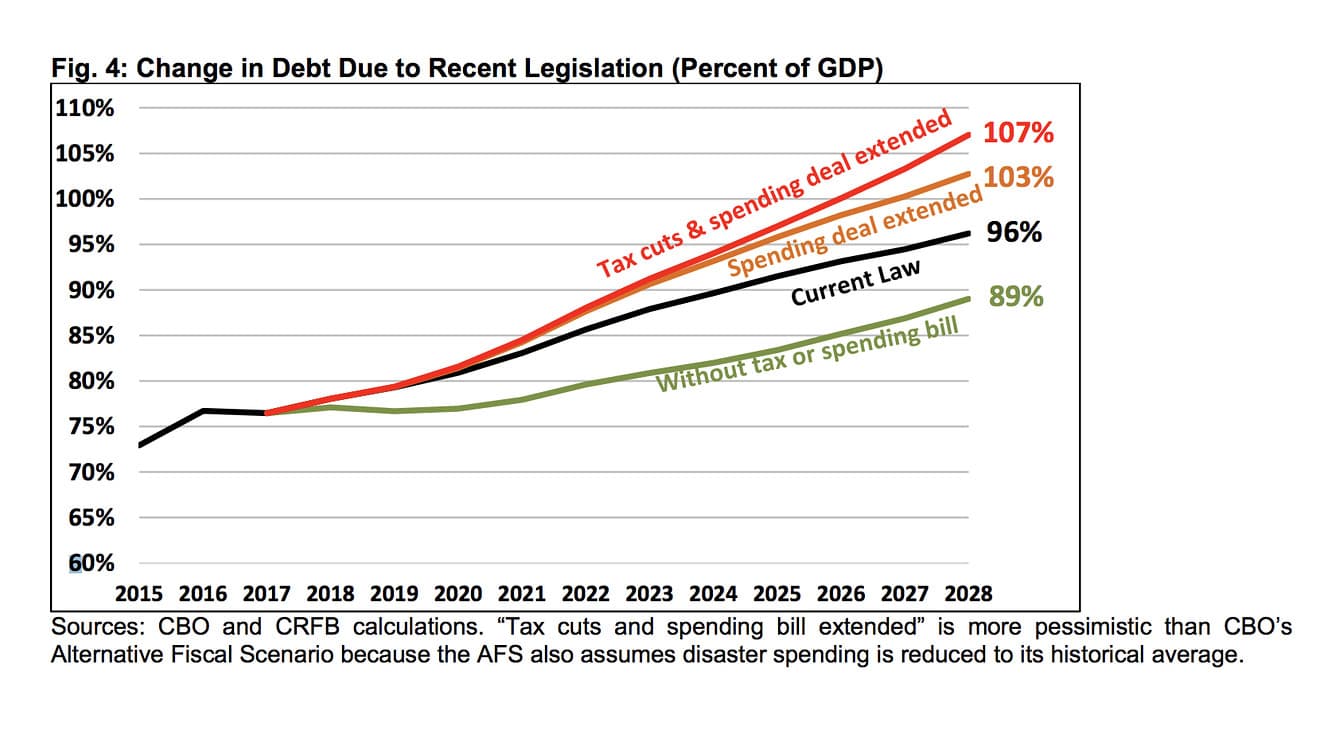 Fact Check: Trillions can be added to national debt through significant tax cuts.