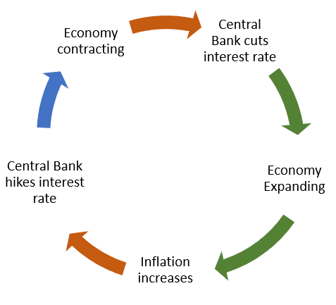 Fact Check: Interest rates influence borrowing costs and economic activity.