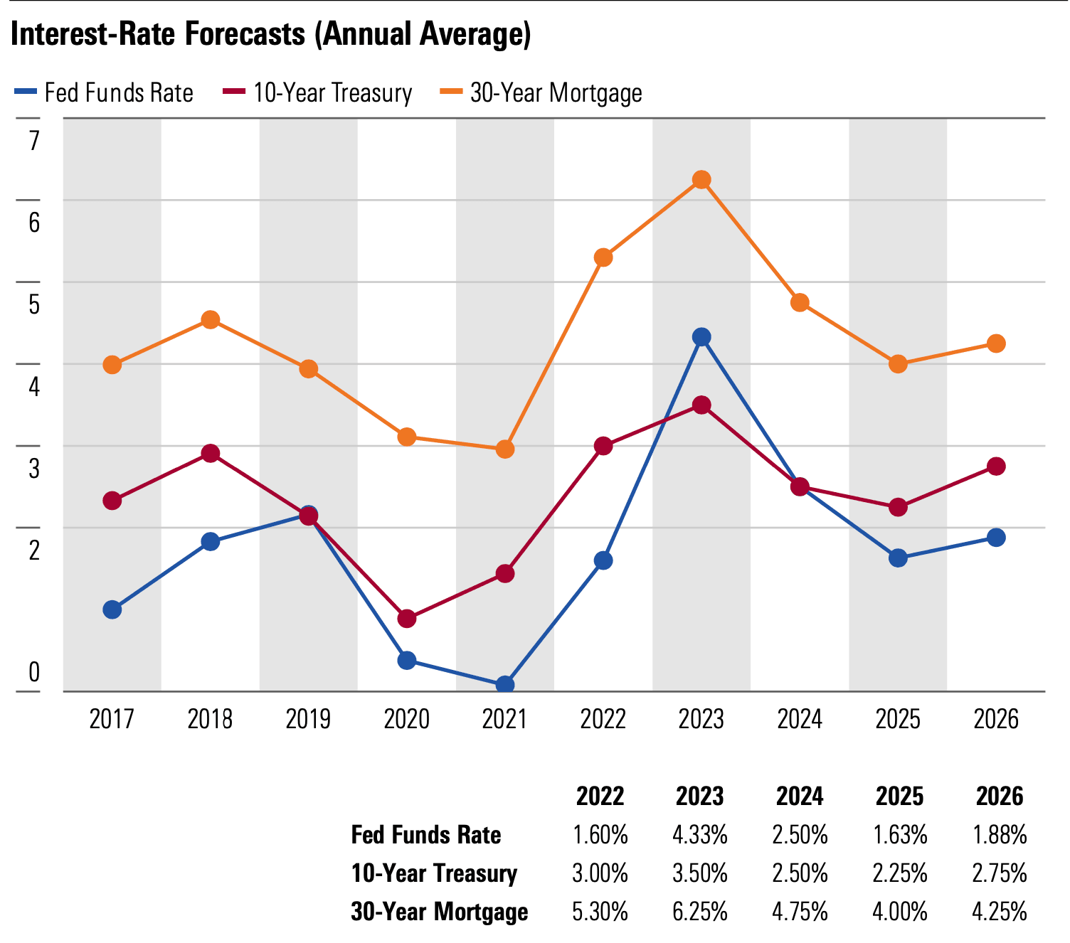 Fact Check: The U.S. economy can be affected by changes in interest rates.