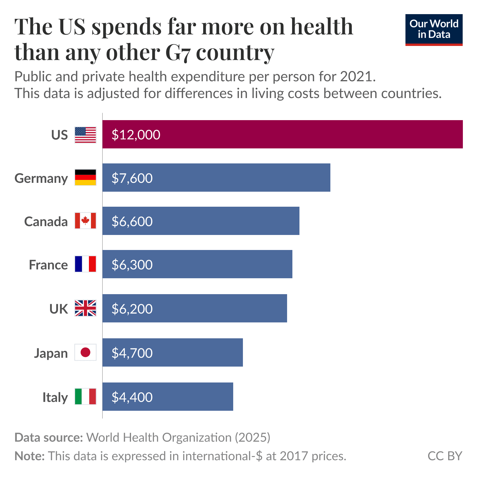 Fact Check: The U.S. spends more on healthcare than any other country.
