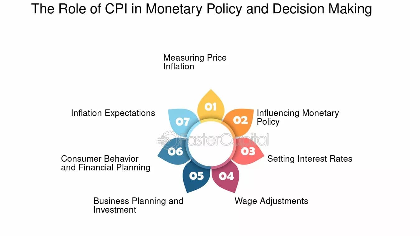 Fact Check: Inflation is a key factor in monetary policy decisions.
