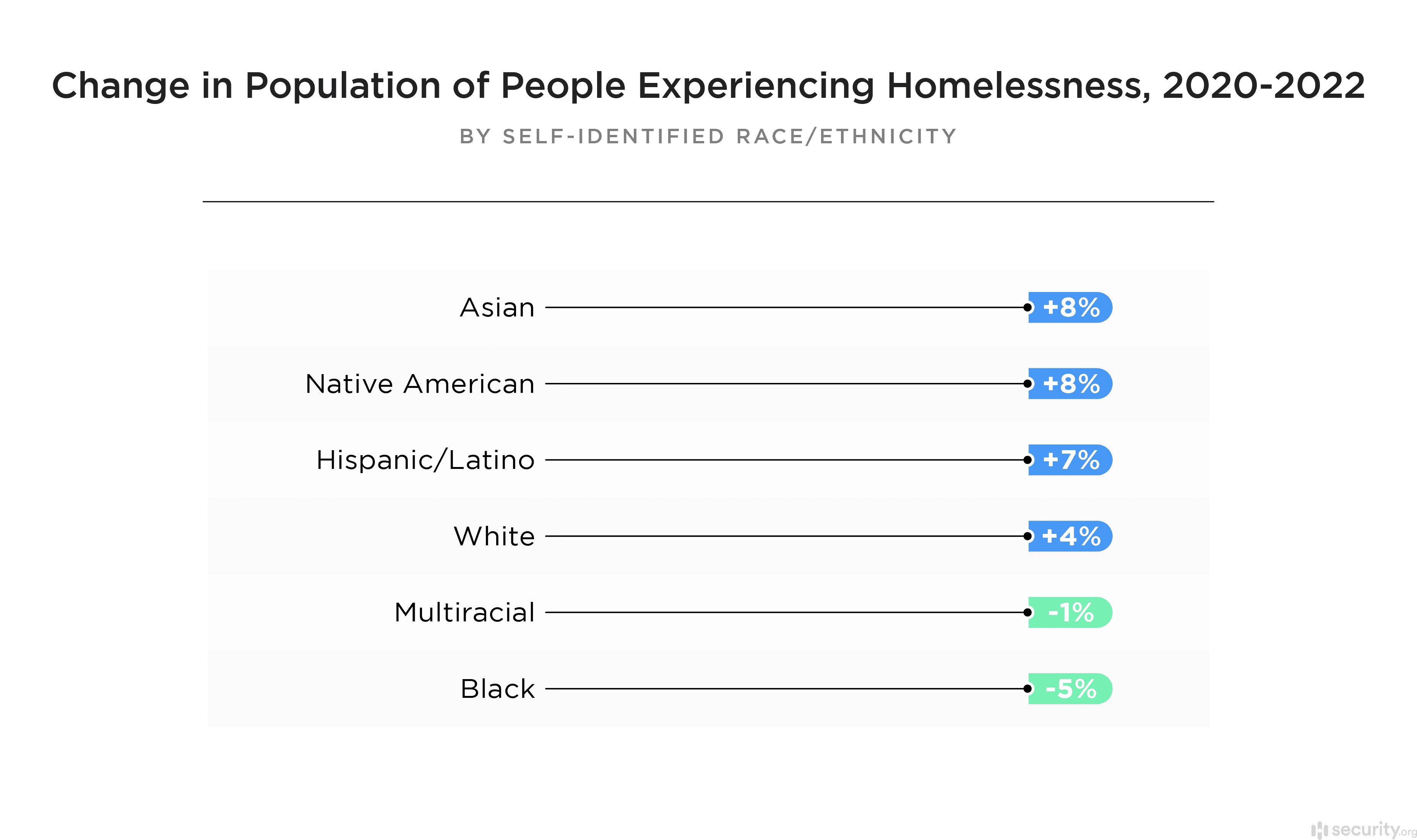 Fact Check: The U.S. has over 600,000 homeless individuals on any given night.