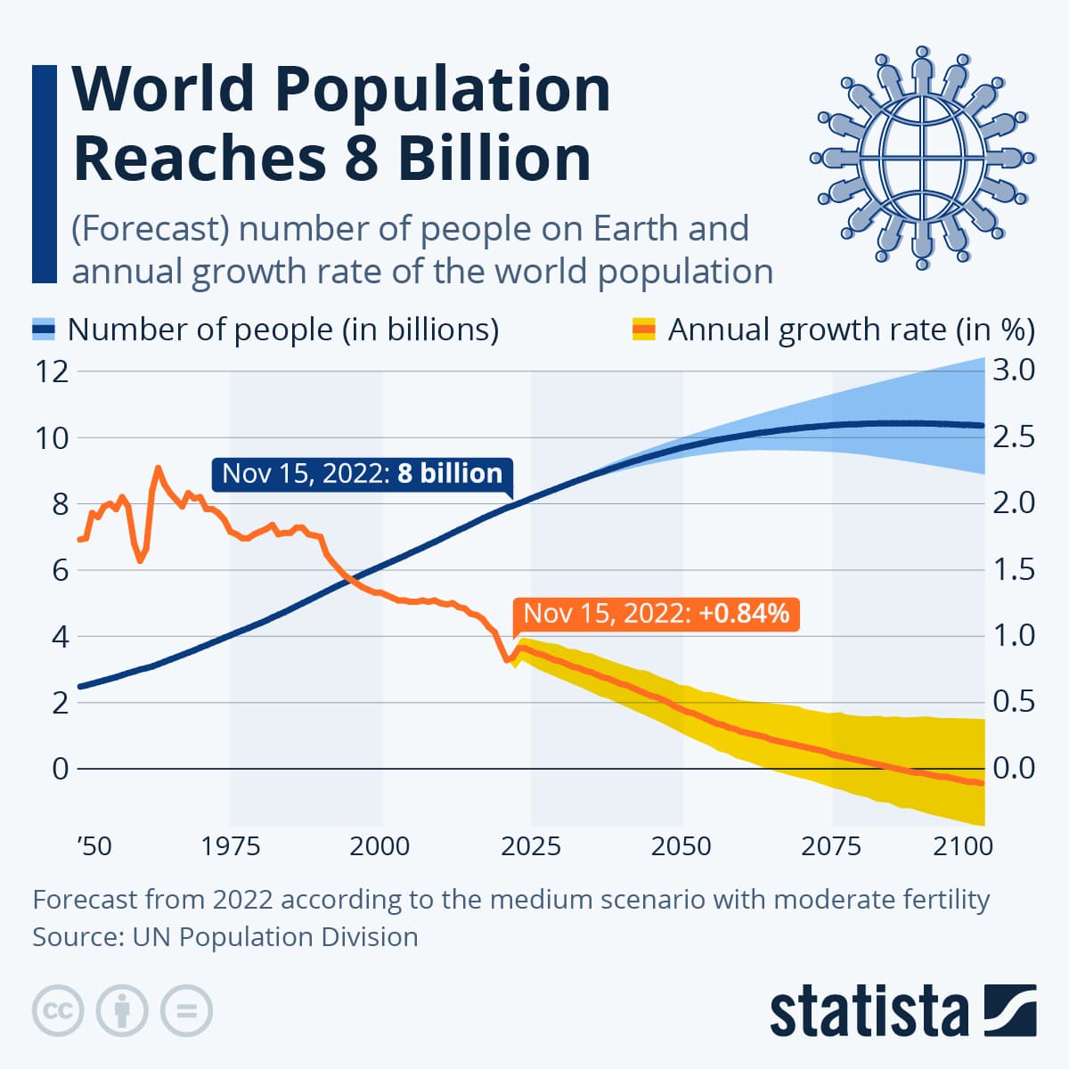 Fact Check: The U.S. population is over 330 million.