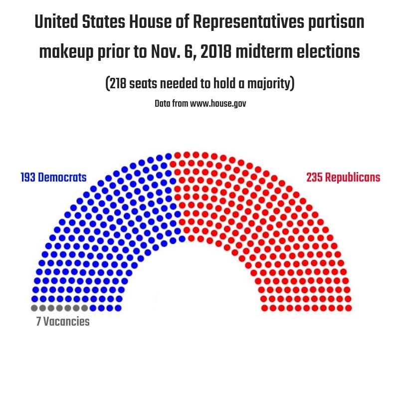 Fact Check: The U.S. House of Representatives has not had a Democratic majority since 2023.