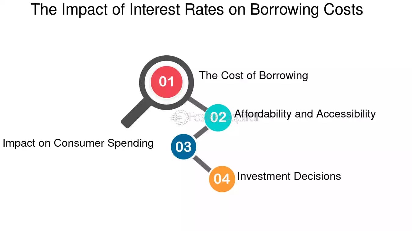 Fact Check: Interest rates influence borrowing costs for consumers and businesses.