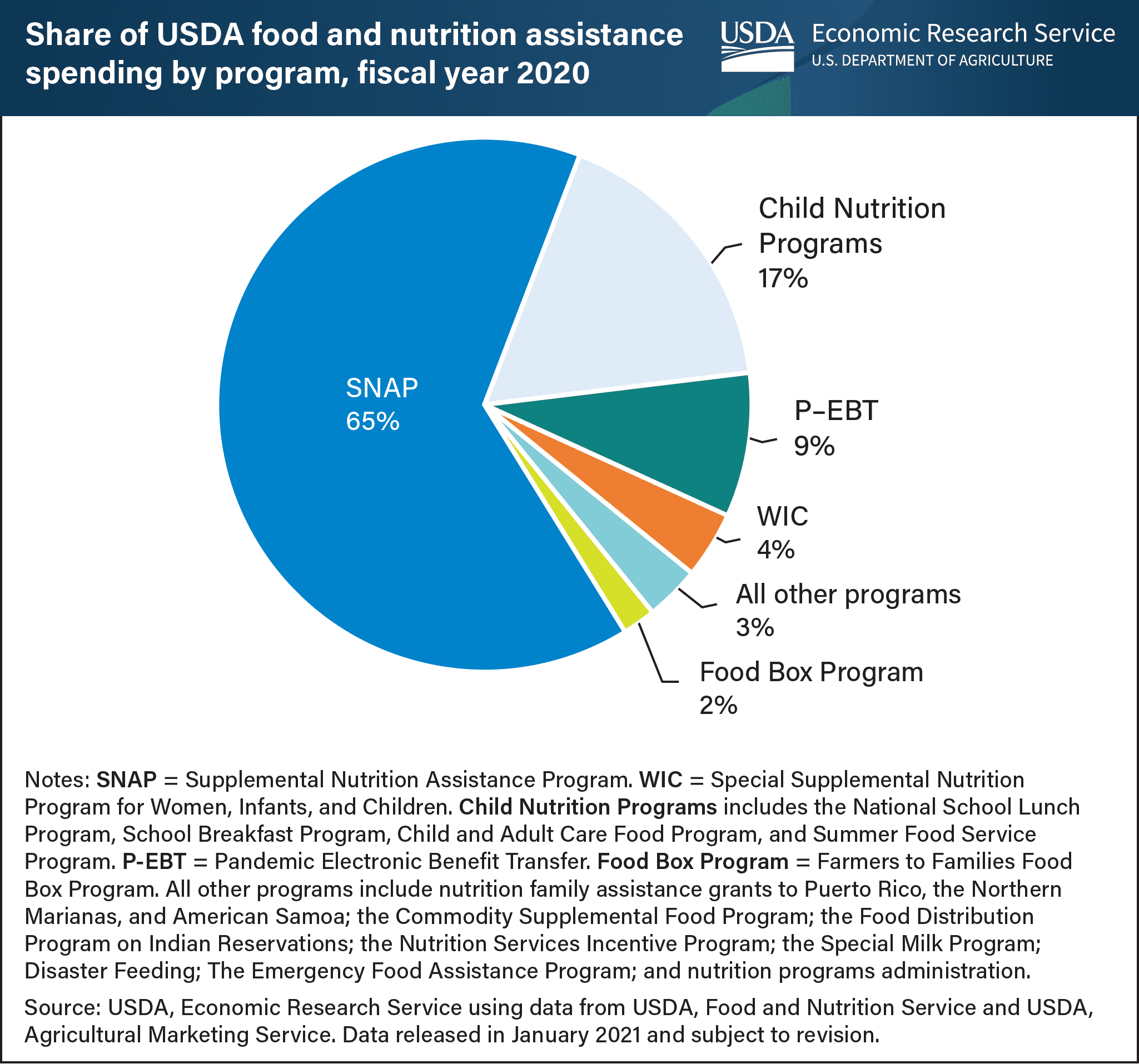 Fact Check: The U.S. Department of Agriculture (USDA) oversees federal nutrition assistance programs.