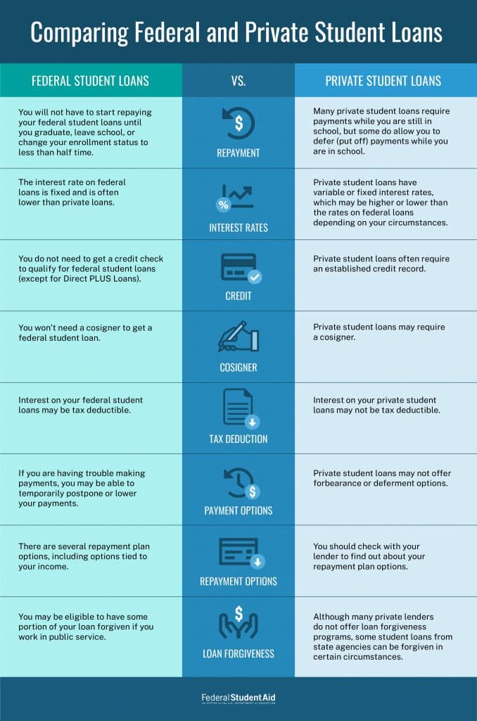 Fact Check: Federal student loans have specific eligibility criteria based on income and enrollment status.