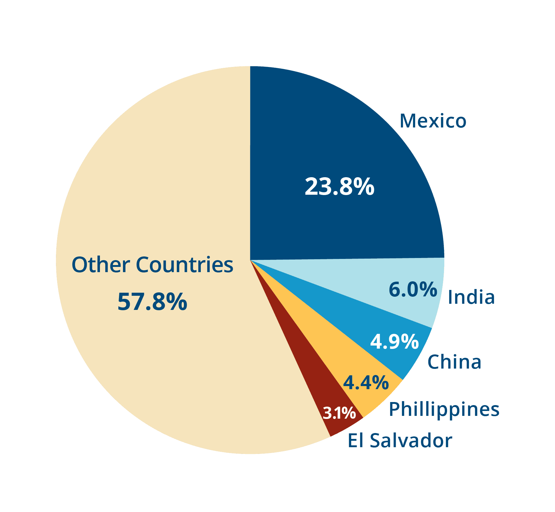 Fact Check: Immigrants make up approximately 13.7% of the U.S. population.