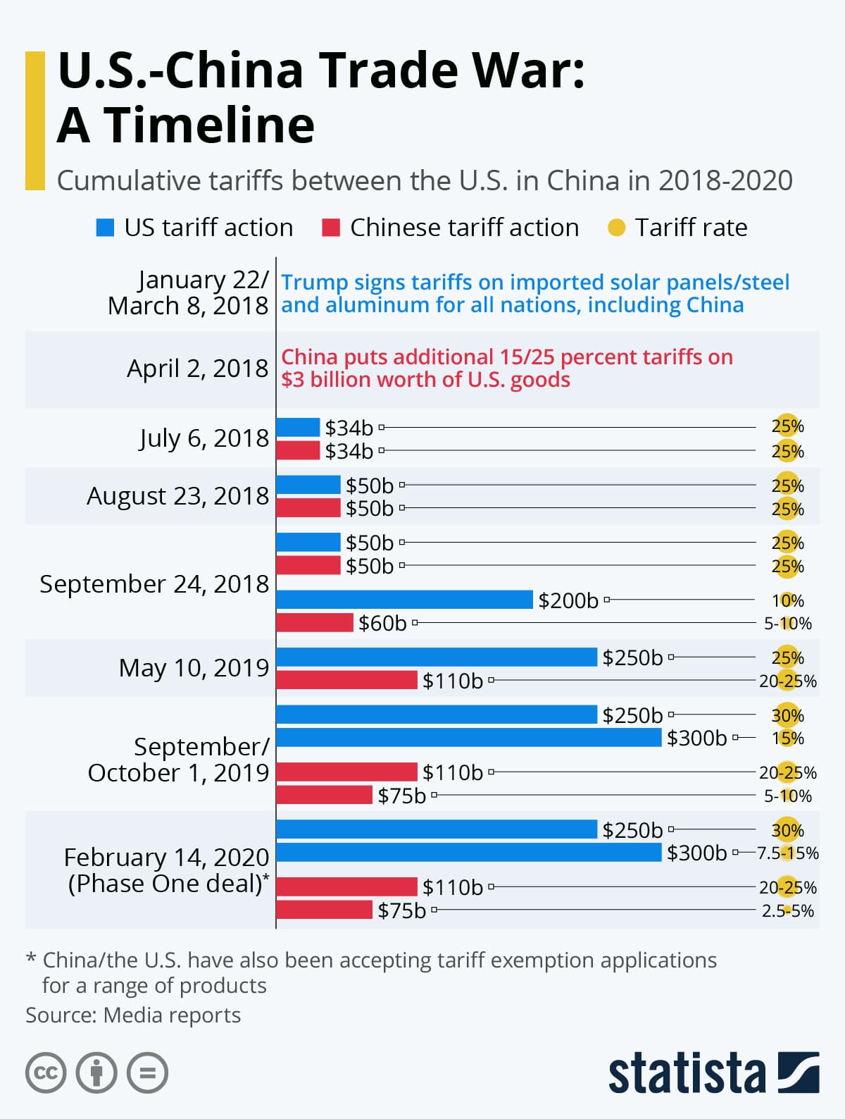 Fact Check: Did china start the trade war