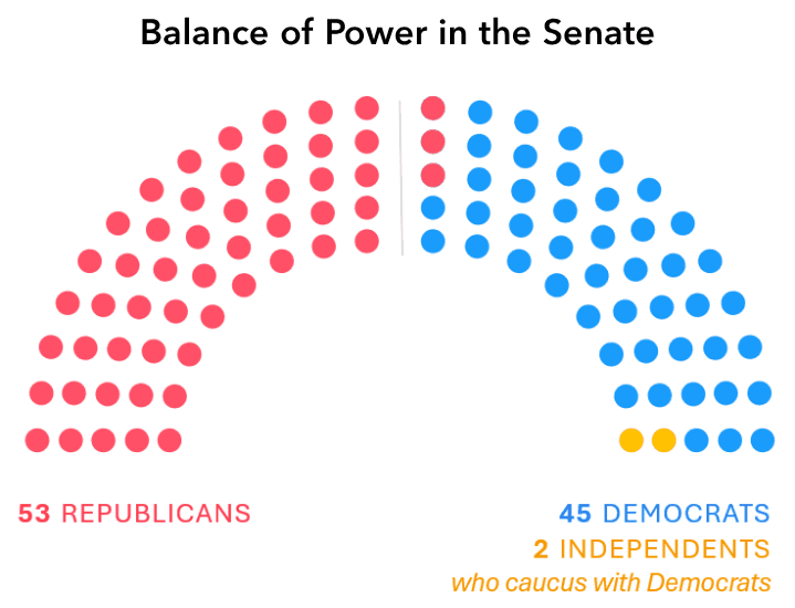 Fact Check: The Democratic Party aims to gain seats in the U.S. Senate during elections.