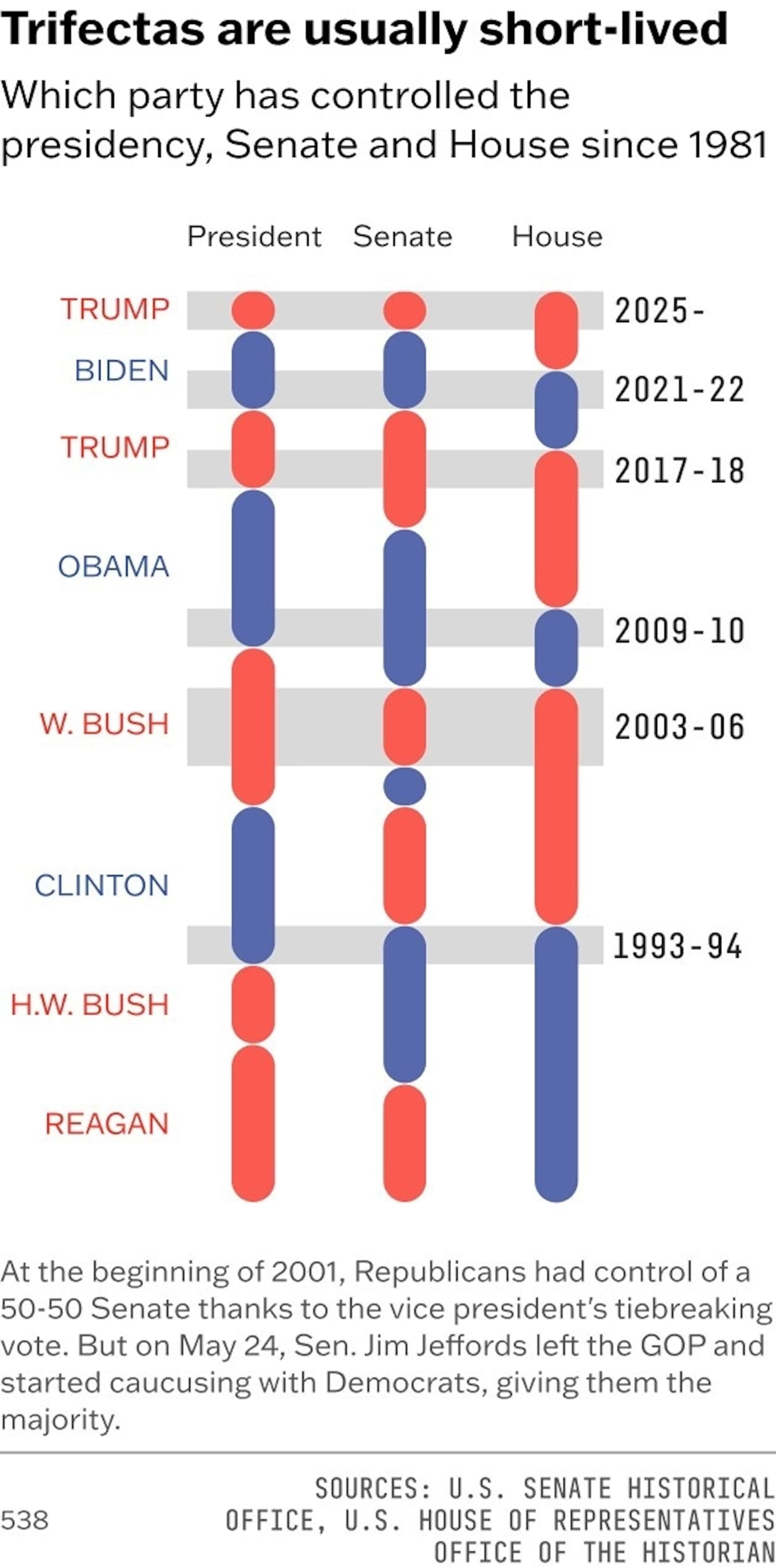 Fact Check: The Republican Party has historically held a majority in the U.S. Senate.