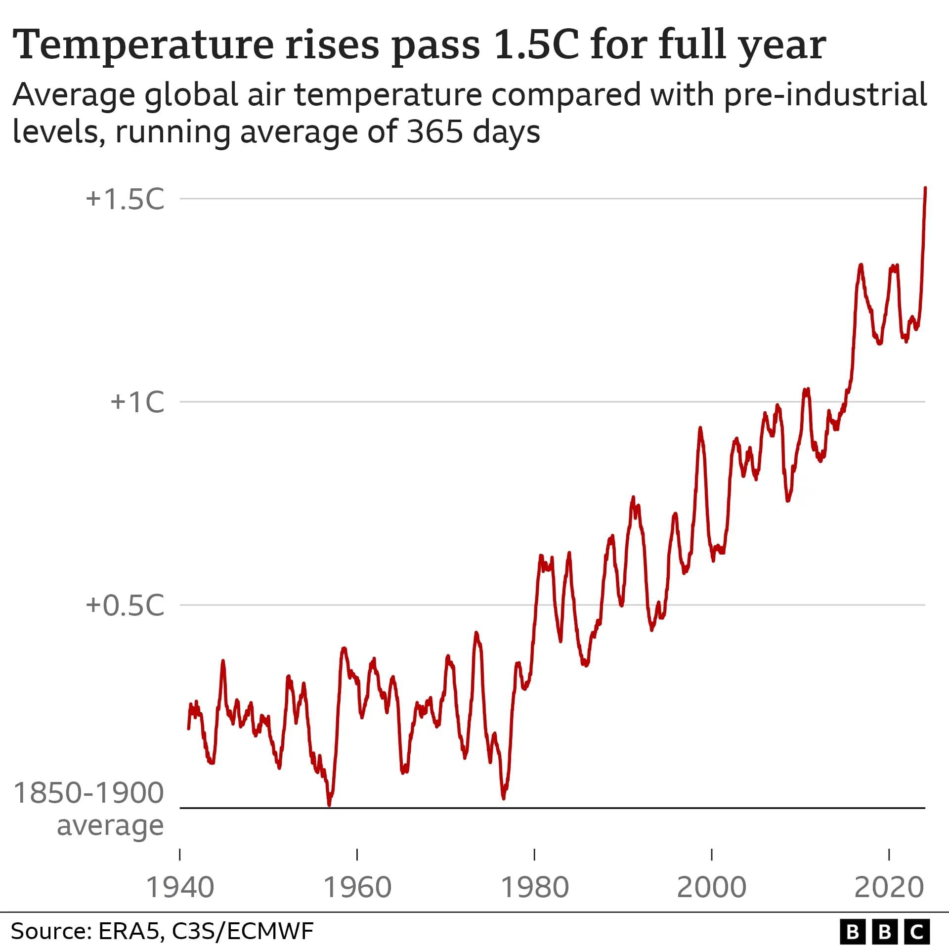Fact Check: Global temperatures have risen approximately 1.1°C since the late 19th century.
