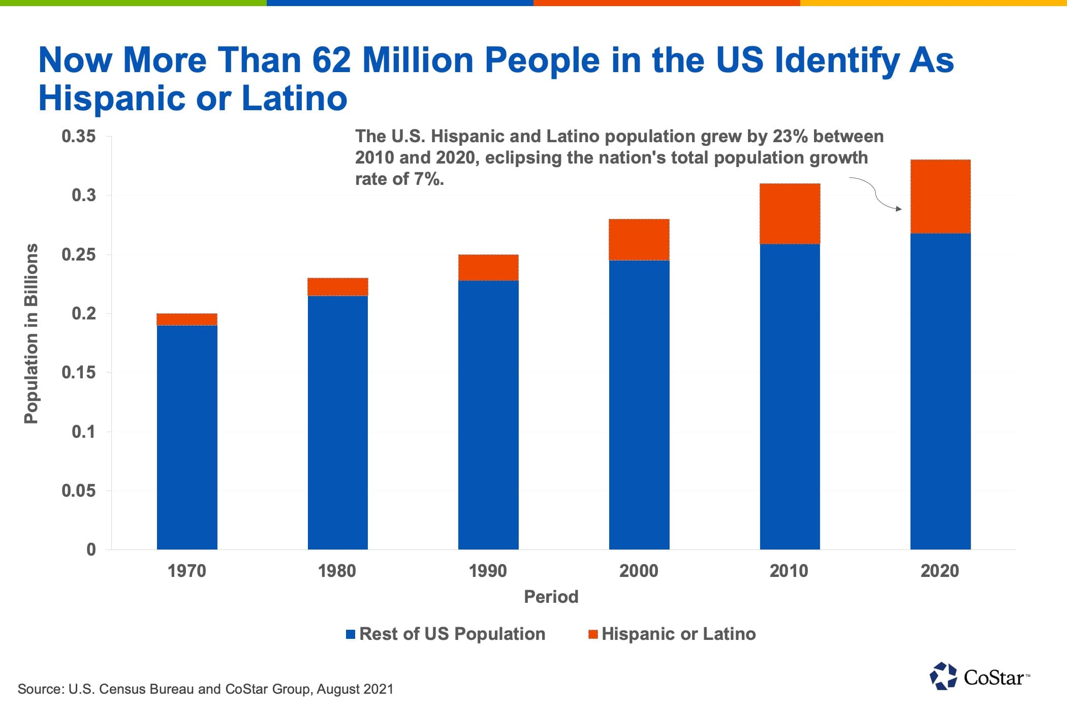 Fact Check: Hispanic Americans are the fastest-growing demographic in the United States.