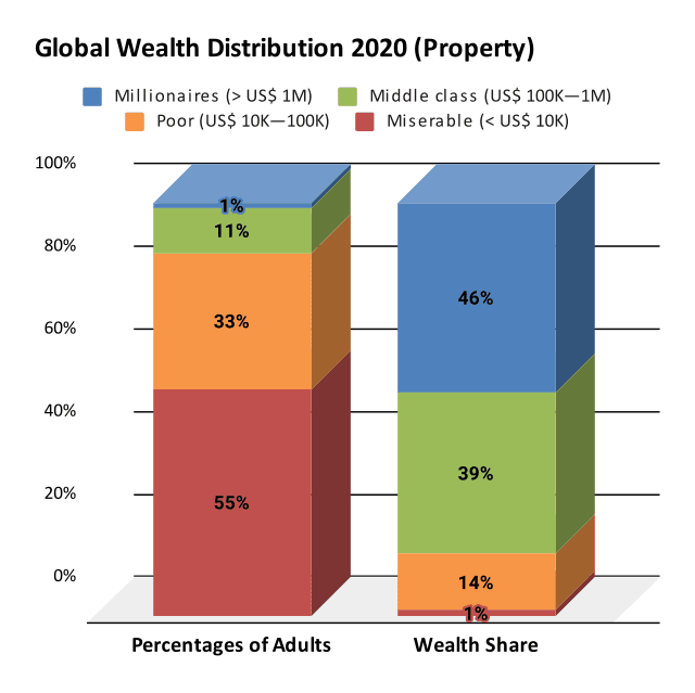 Fact Check: Billionaires hold a significant portion of global wealth.
