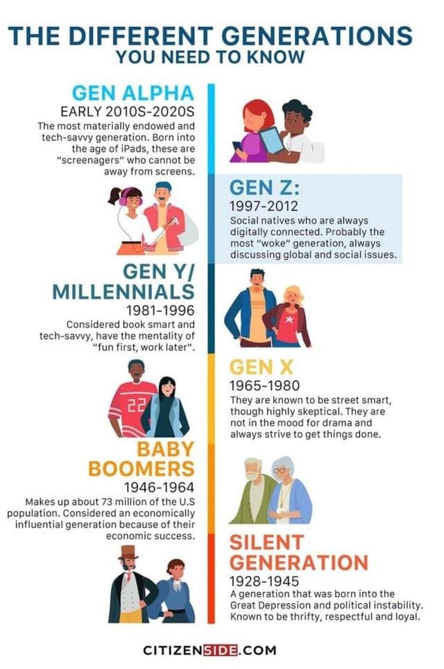 Fact Check: 20 is the most confusing age for most people?