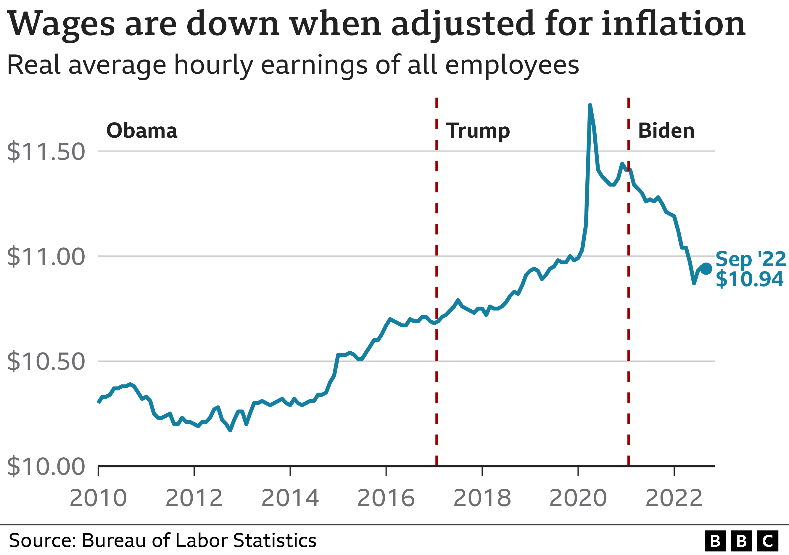 Fact Check: Is the current downturn in the US economy because of what Biden did during his presidency or because of the things that Trump is doing currently? 