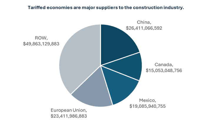Fact Check: Construction is a significant sector in many economies.