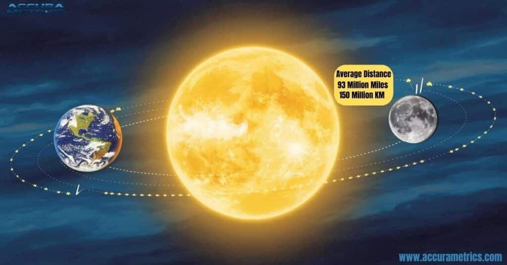 Fact Check: The Earth orbits the Sun at an average distance of about 93 million miles.