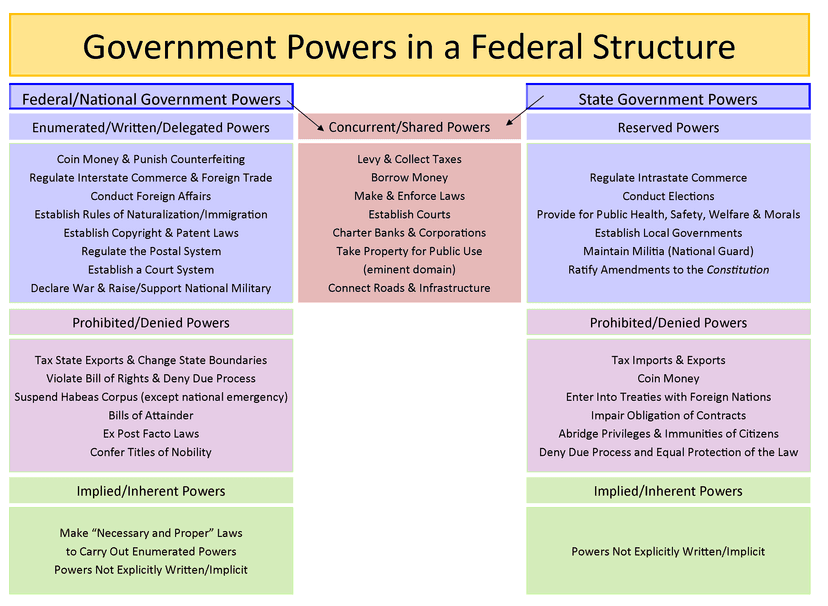 Fact Check: The Supremacy Clause of the U.S. Constitution establishes federal law precedence.