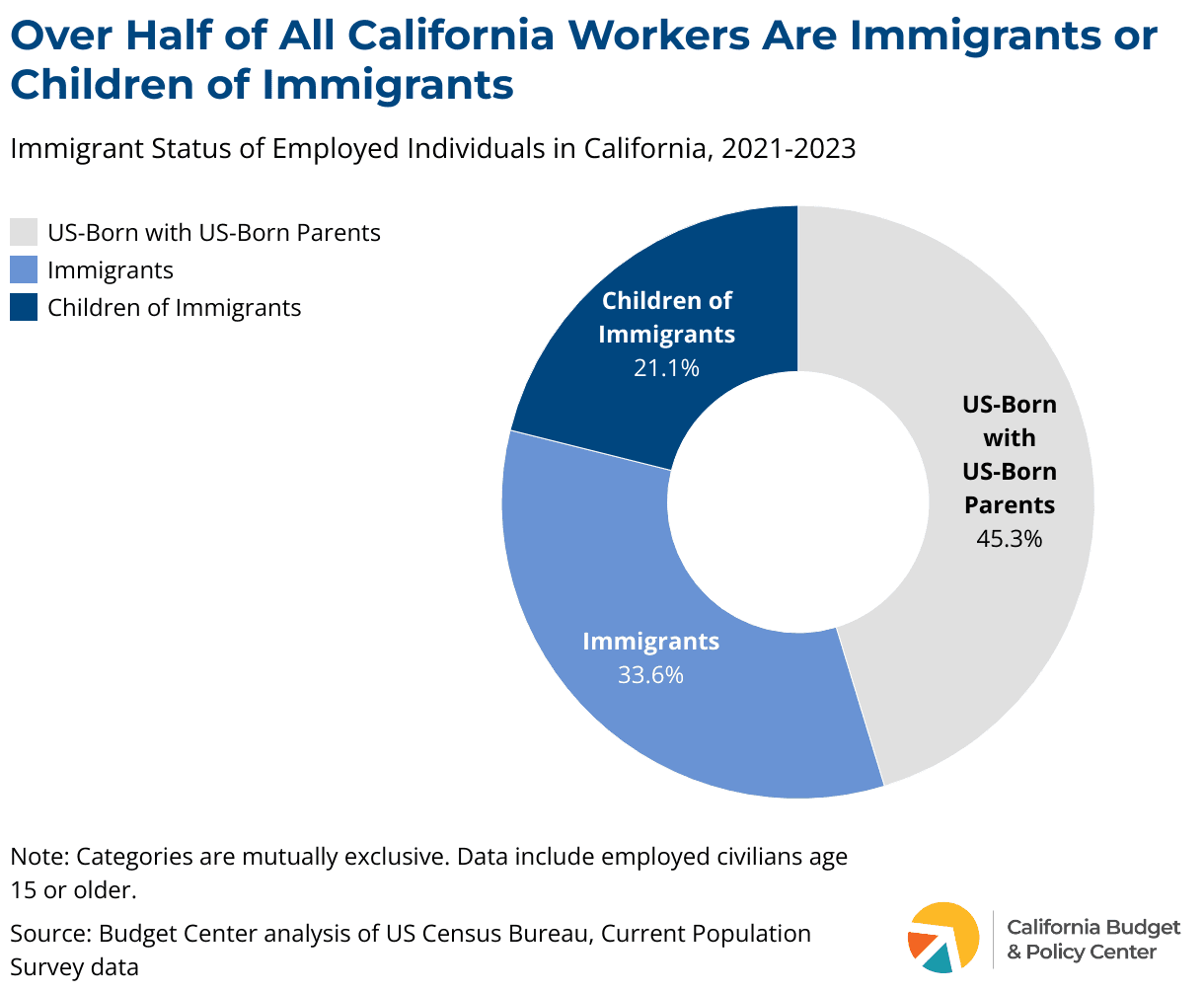 Fact Check: California has a significant immigrant population.