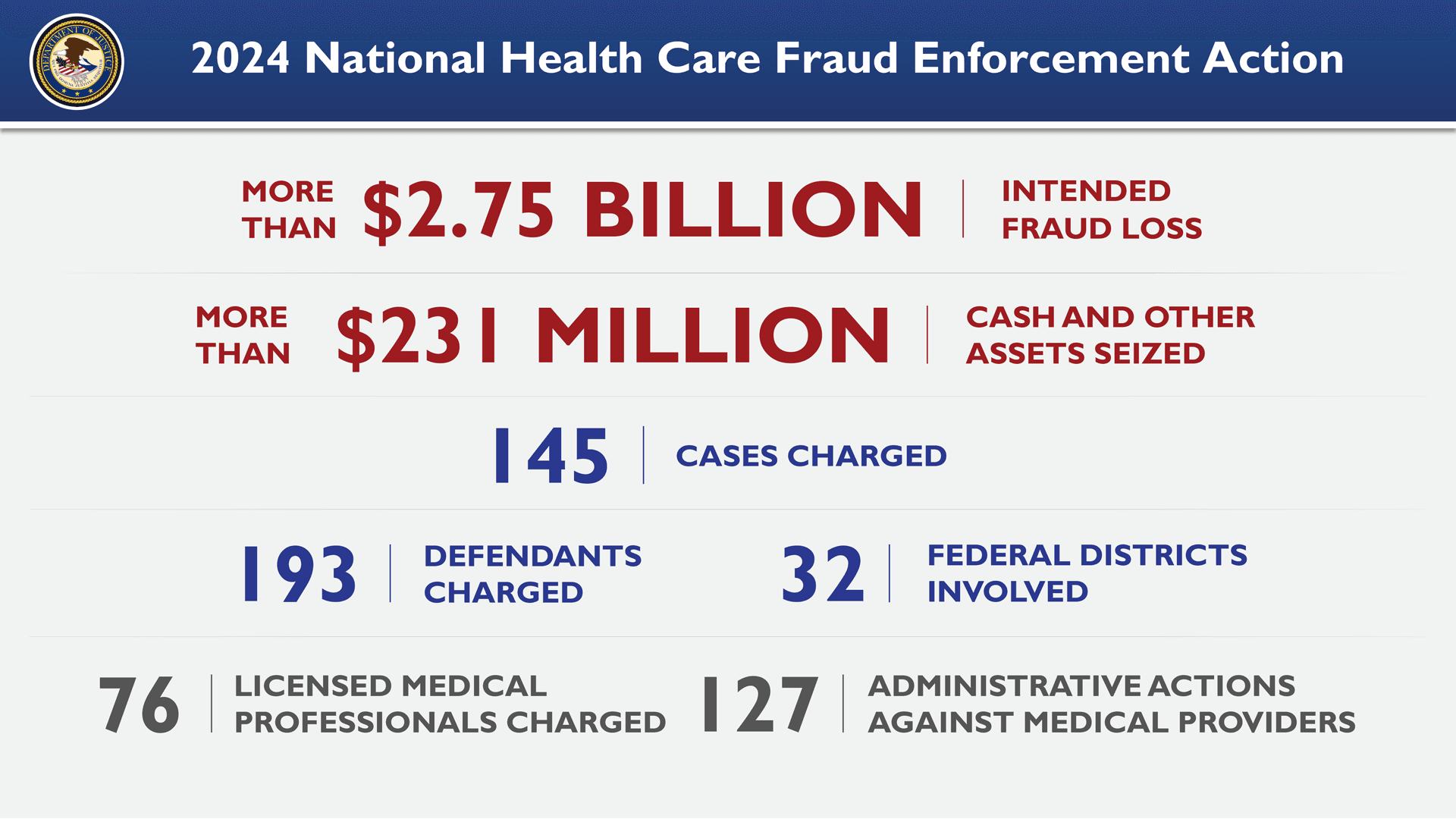 Fact Check: The US government actively investigates healthcare fraud schemes.