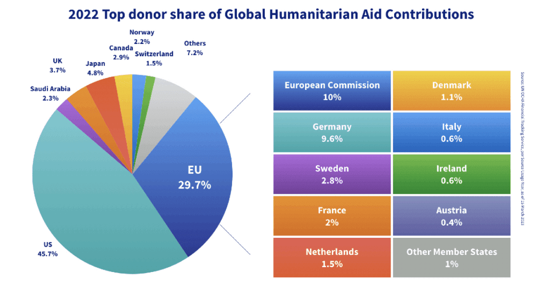 Fact Check: The U.S. was the world's largest single donor of foreign aid before 2017.
