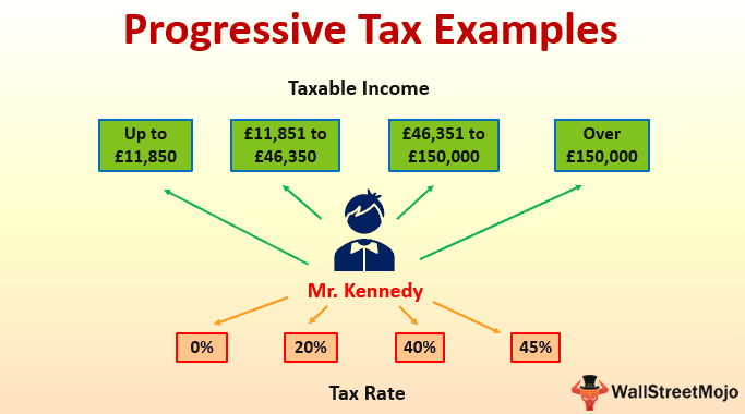 Fact Check: The U.S. has a progressive income tax system.