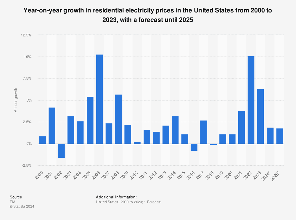 Fact Check: The average American household spends about $2,000 annually on energy bills.