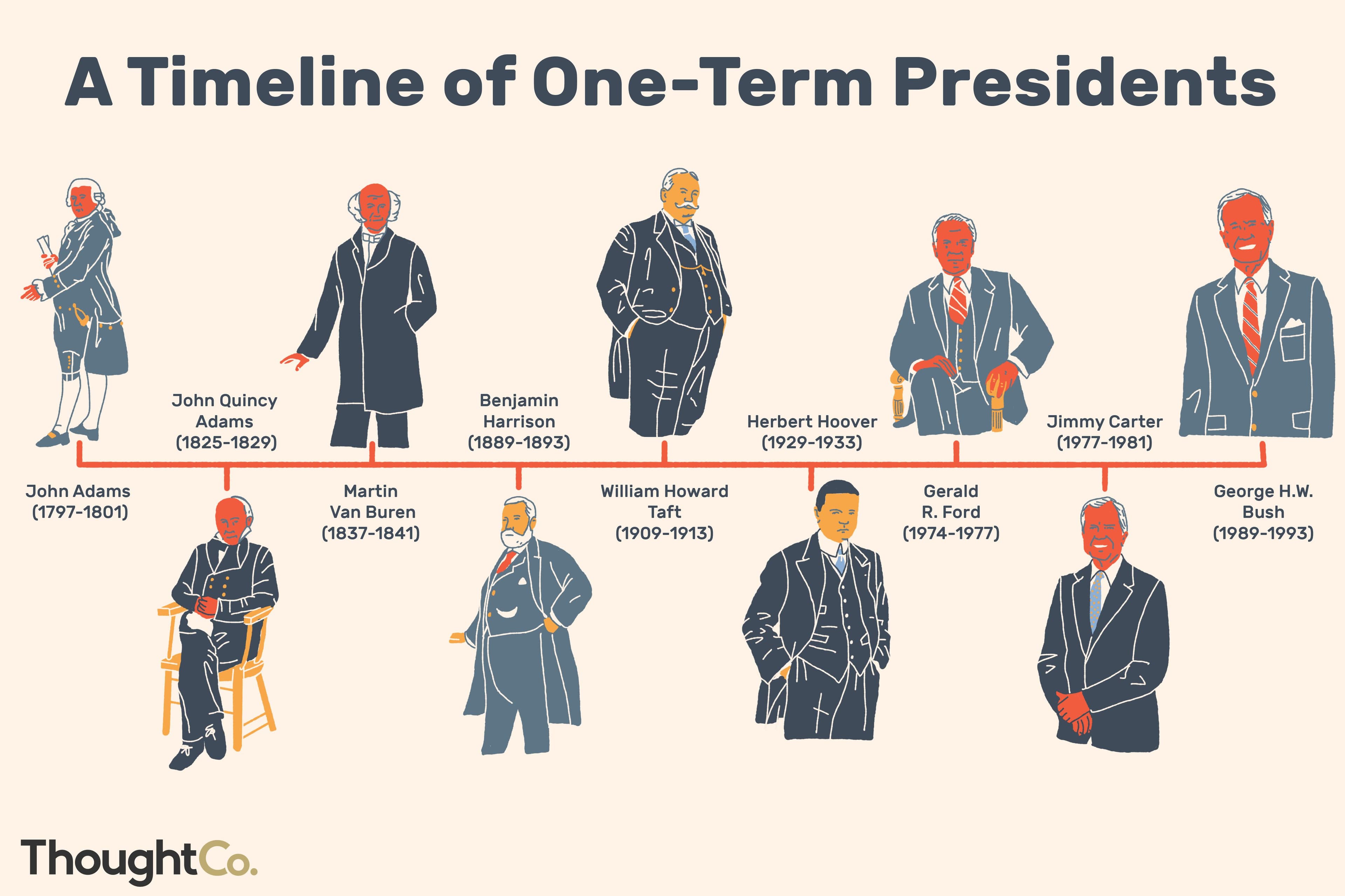 Fact Check: The U.S. has a history of one-term presidencies.