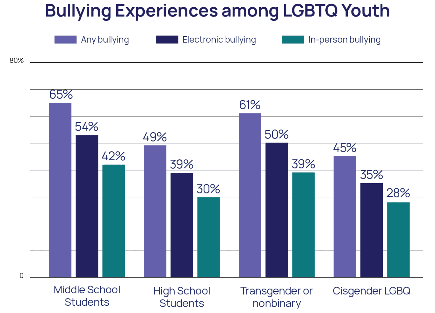 Fact Check: LGBTQ individuals face higher rates of violence compared to other groups.