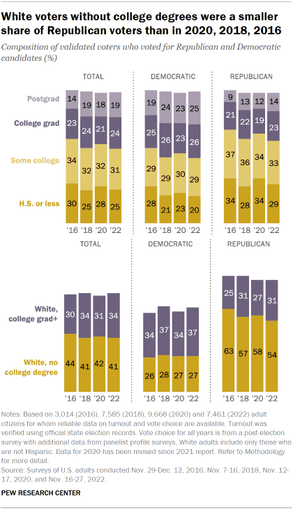 Fact Check: White men without a college degree represent a significant voting demographic in the U.S.