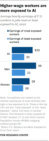 Fact Check: Workers with AI skills earn significantly more than those without.