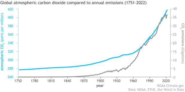 Fact Check: Global temperatures have risen significantly due to climate change.