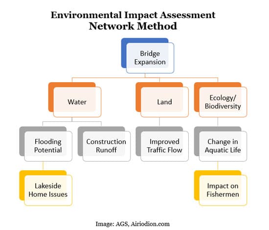 Fact Check: The U.S. has a federal law requiring environmental reviews for certain projects.