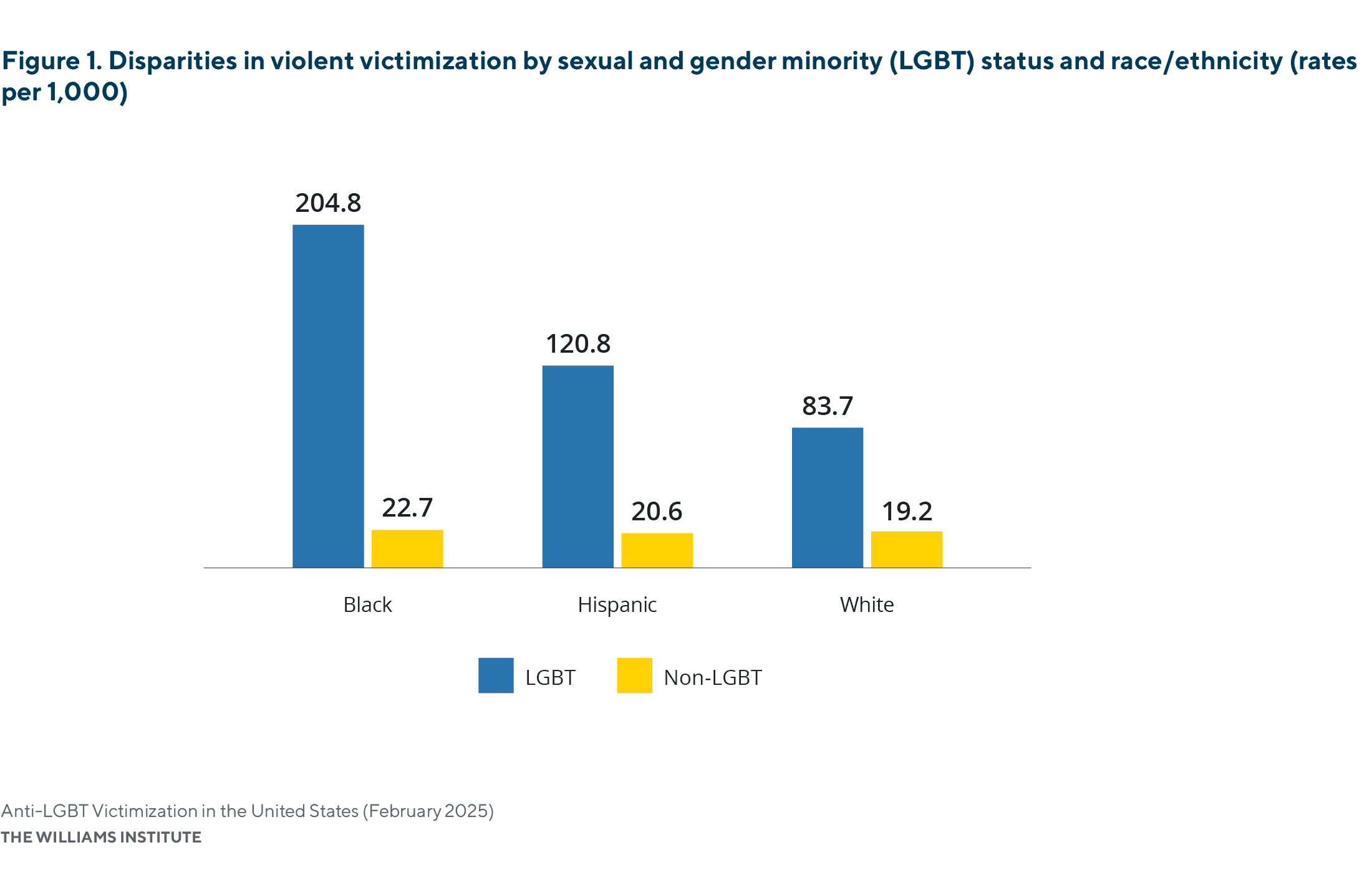 Fact Check: Discrimination against LGBTQ individuals can lead to increased violence.
