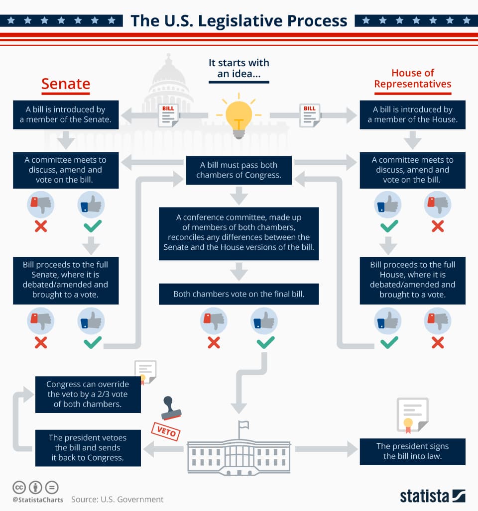 Fact Check: The US Senate can propose legislation that impacts the federal budget.