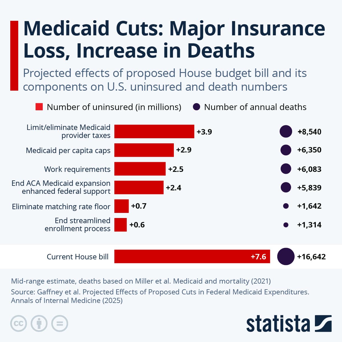 Fact Check: Cuts to Medicaid can lead to increased uninsured rates among low-income populations.