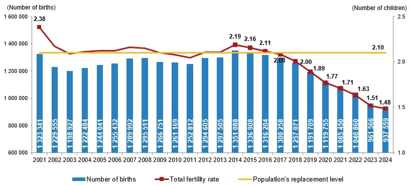 Fact Check: Turkey's birth rate has been declining in recent years.