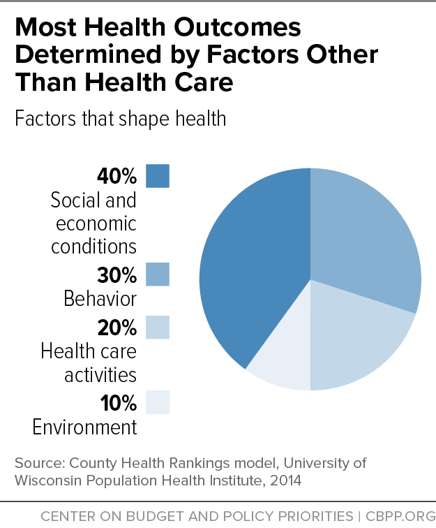 Fact Check: Health insurance coverage is linked to better health outcomes.