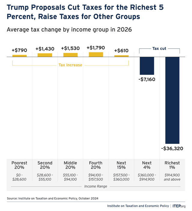 Fact Check: Tax cuts often disproportionately benefit the wealthiest households.