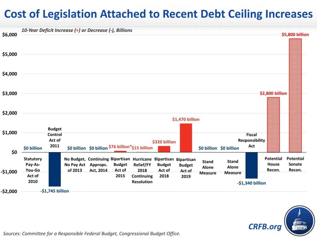 Fact Check: The US debt limit can be raised through congressional legislation.