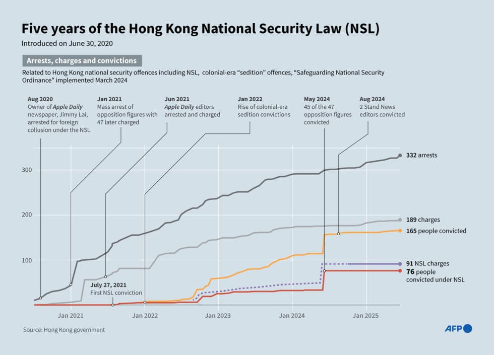 Fact Check: Hong Kong's national security law was imposed in 2020.